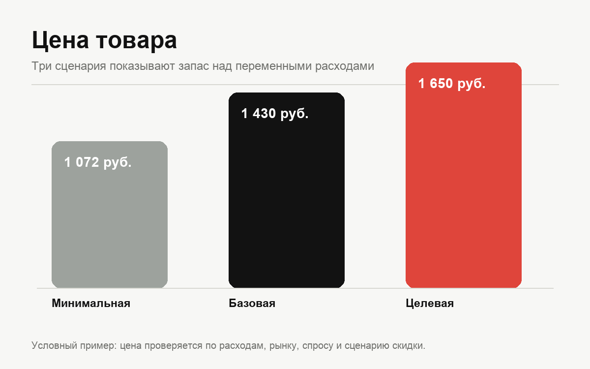 Сравнение минимальной, базовой и целевой цены товара