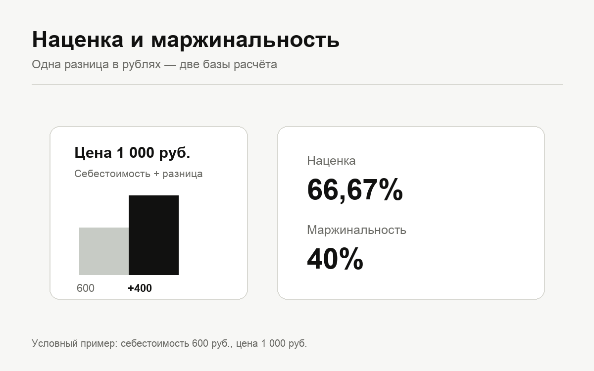График: наценка 66,67% и маржинальность 40% при цене 1000 рублей и себестоимости 600 рублей
