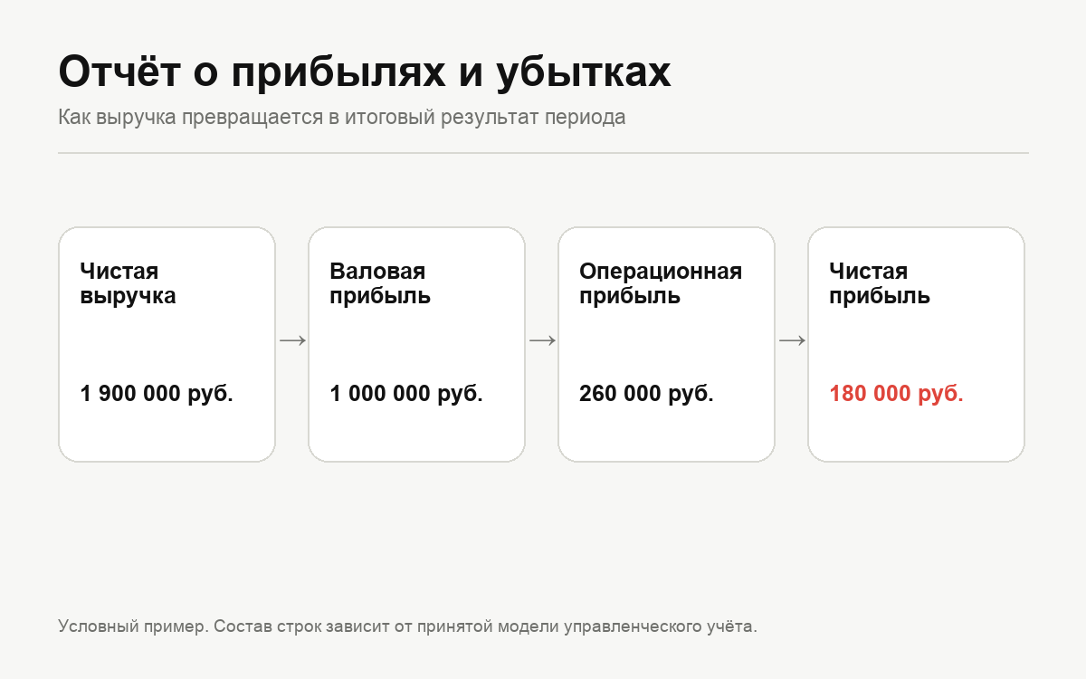 Схема отчёта P&L от выручки до чистой прибыли