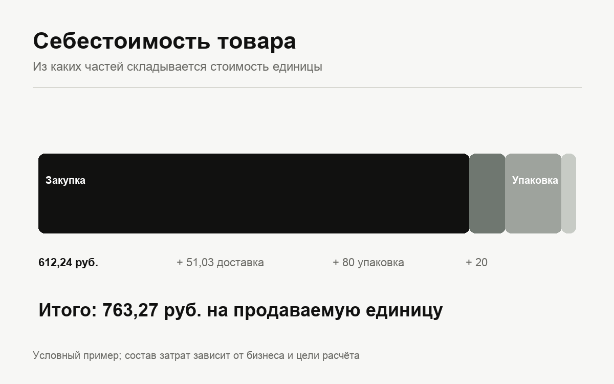 Схема состава себестоимости товара из закупки, доставки, упаковки и маркировки